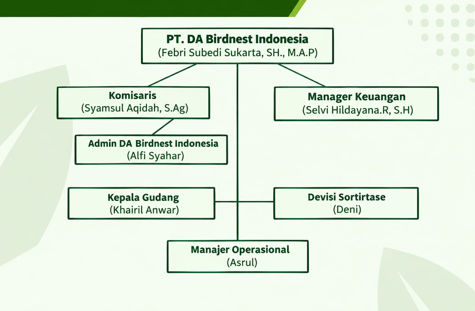 Struktur Organisasi DA Birdnest